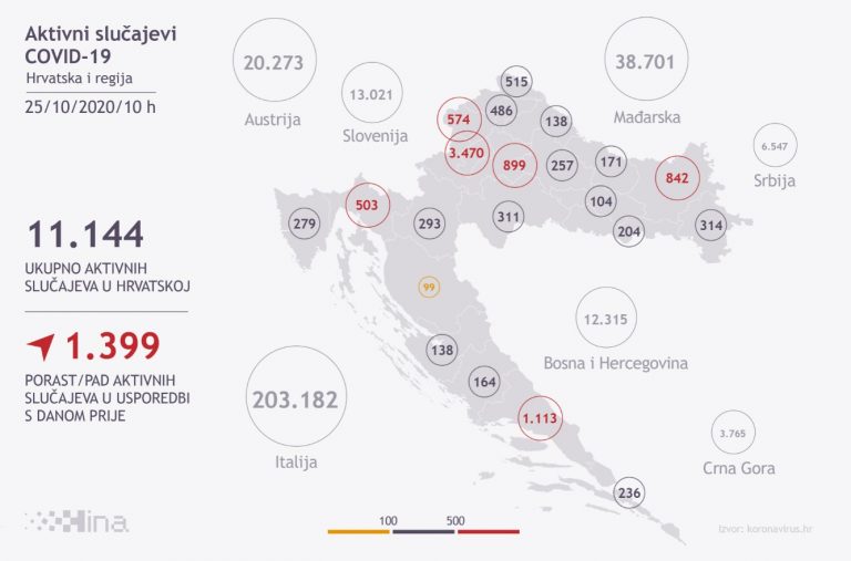 U Hrvatskoj novi ‘crni rekord’ – 2421 novozaraženi, osam osoba umrlo